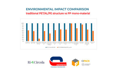 Studio LCA comparativo pubblicato su rivista peer-reviewed (parliamone anche a Interpack)